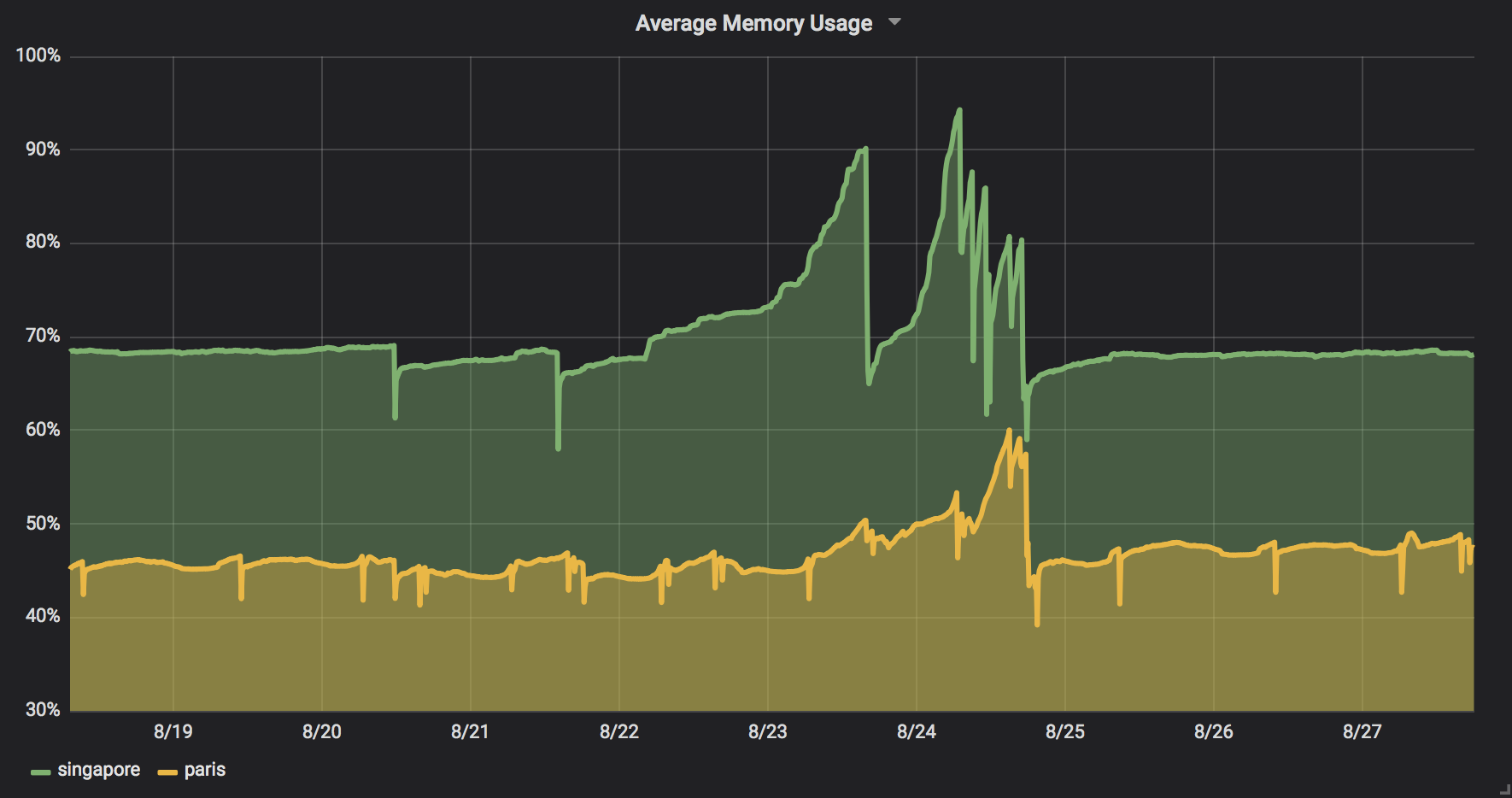 Graph showing that our servers in Singapore were leaking memory faster than our servers in Paris.